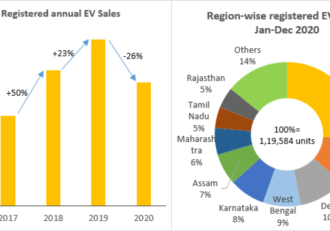 EV Sector in India Production Capacity Government Targets and Market Performance